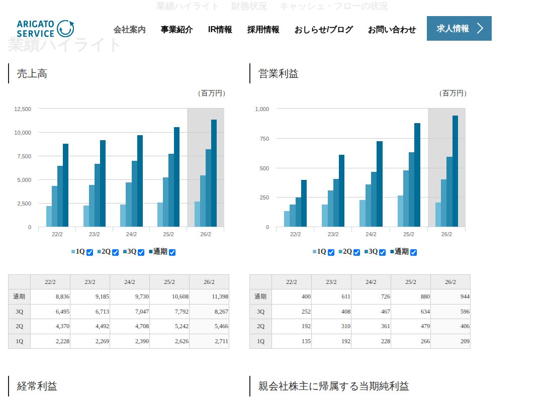 業績ハイライト | 財務ハイライト | IR情報 | 株式会社ありがとうサービス - 保存されたスクリーンショット