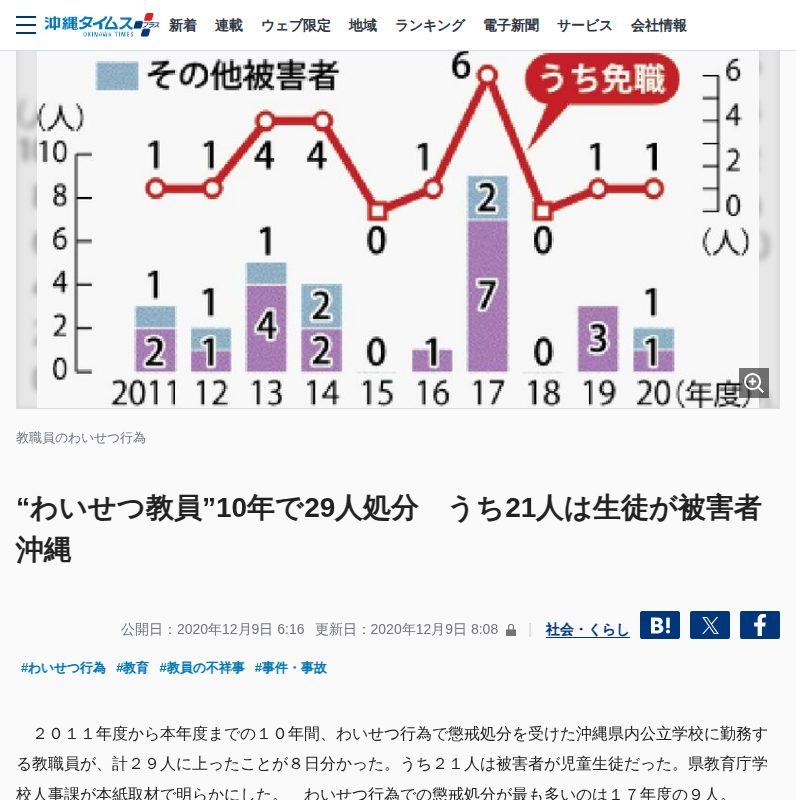 “わいせつ教員”10年で29人処分 うち21人は生徒が被害者 沖縄 | 沖縄タイムス+プラス - 保存されたスクリーンショット