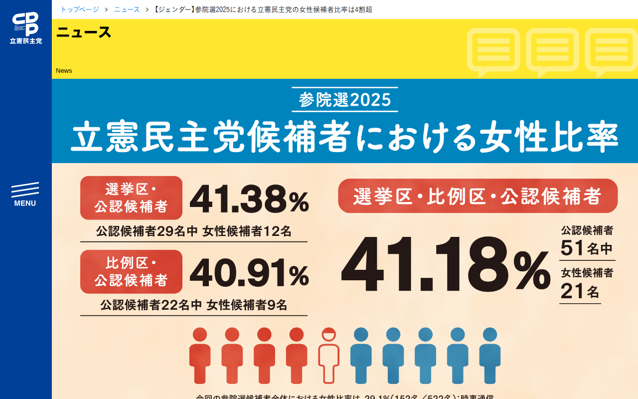 【ジェンダー】参院選2025における立憲民主党の女性候補者比率は4割超 - 立憲民主党 - Saved screenshot