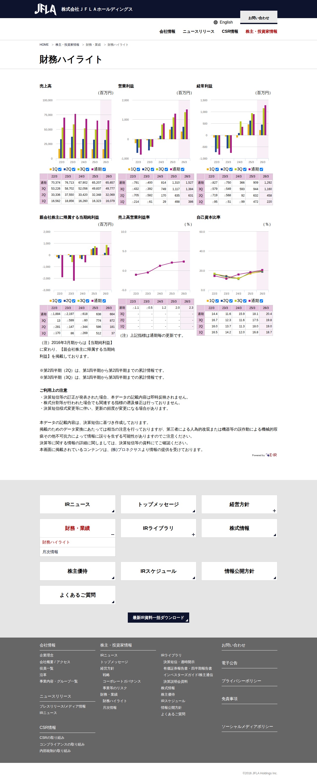 財務ハイライト | 株式会社JFLAホールディングス - 保存されたスクリーンショット
