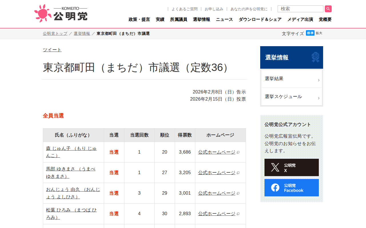 東京都町田(まちだ)市議選 | 選挙情報 | 公明党 - Saved screenshot