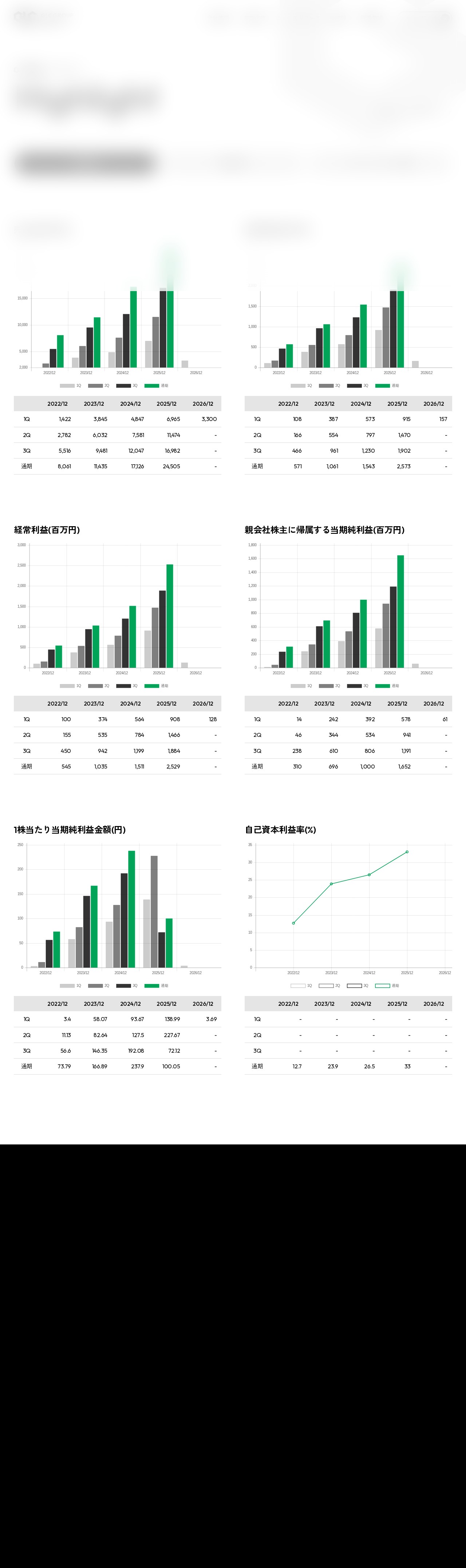 業績ハイライト|IR | GLC GROUP株式会社 - 保存されたスクリーンショット