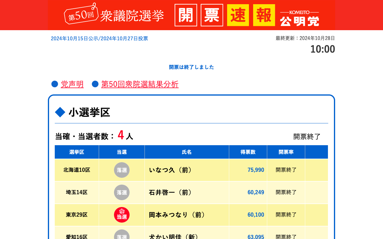 第50回衆議院選挙 開票速報 | 公明党 - 保存されたスクリーンショット