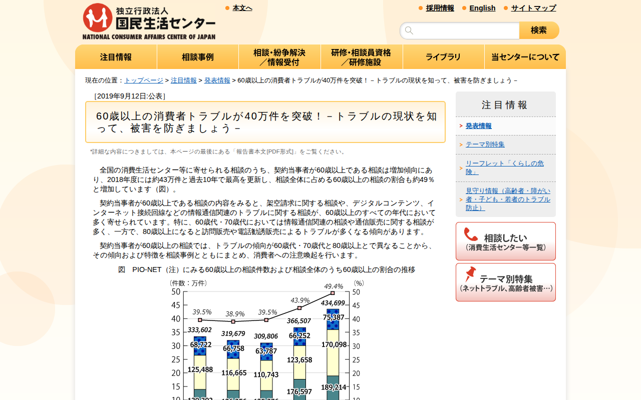 60歳以上の消費者トラブルが40万件を突破!-トラブルの現状を知って、被害を防ぎましょう-(発表情報)_国民生活センター - 保存されたスクリーンショット