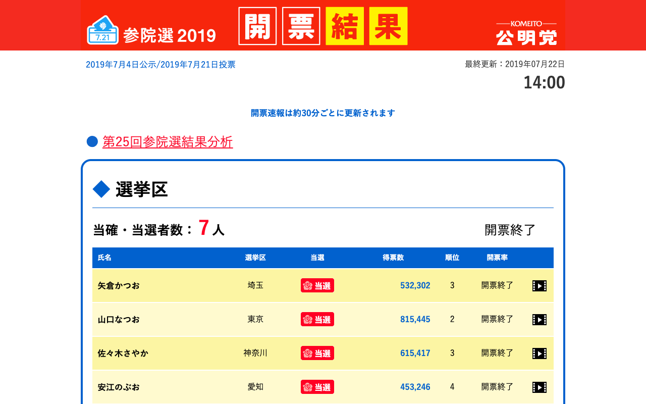 参院選2019 | 開票速報・結果 | 公明党 - 保存されたスクリーンショット