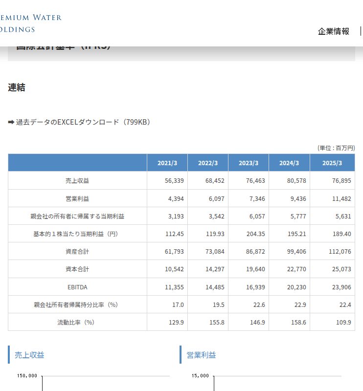 業績ハイライト | 業績・財務情報 | 株主・投資家情報 | 株式会社プレミアムウォーターホールディングス - 保存されたスクリーンショット