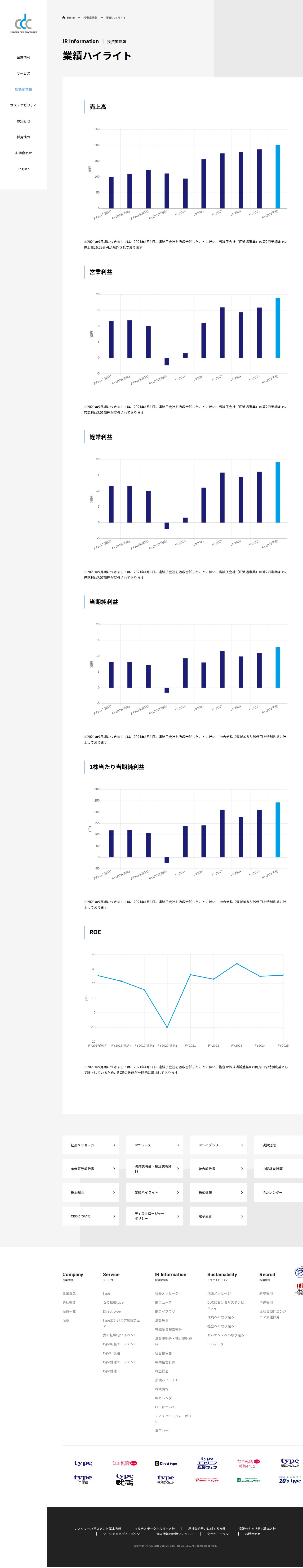 業績ハイライト | 投資家情報 | 株式会社キャリアデザインセンター - 保存されたスクリーンショット