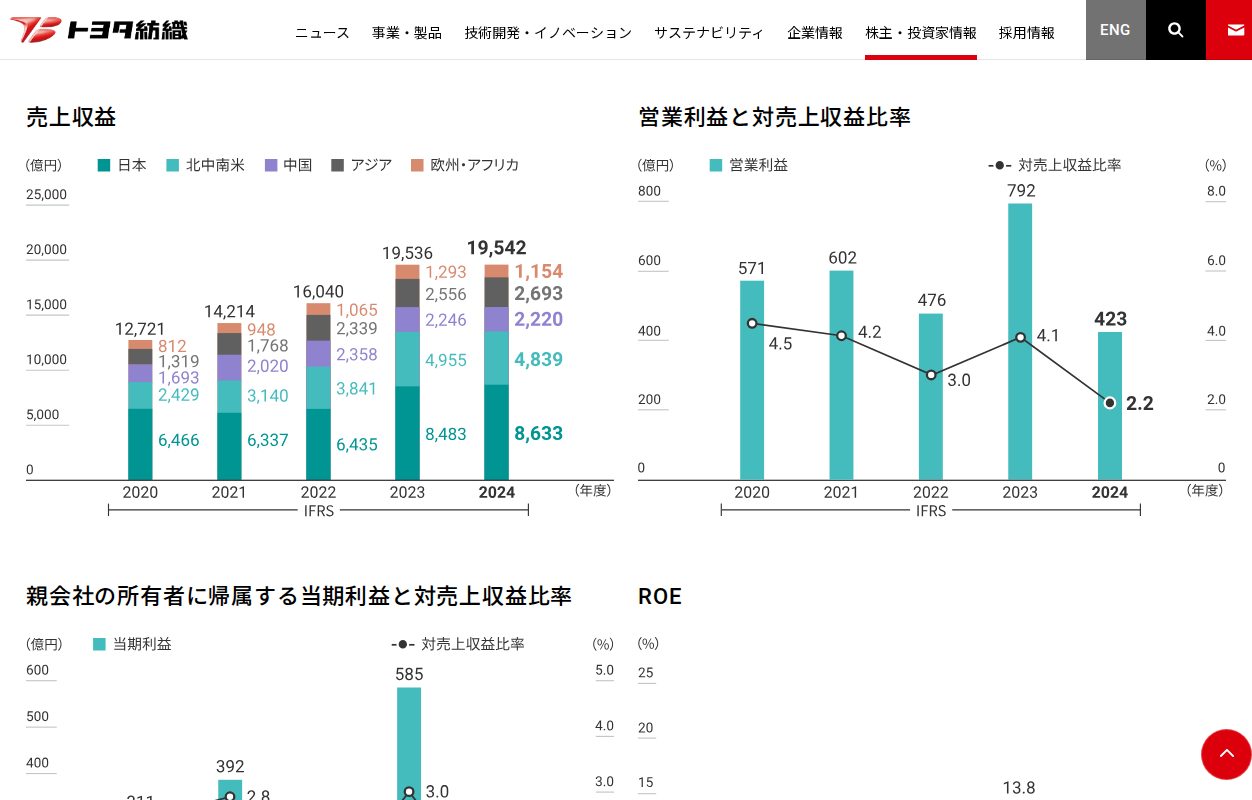 財務ハイライト(連結)|株主・投資家情報|トヨタ紡織株式会社 - 保存されたスクリーンショット