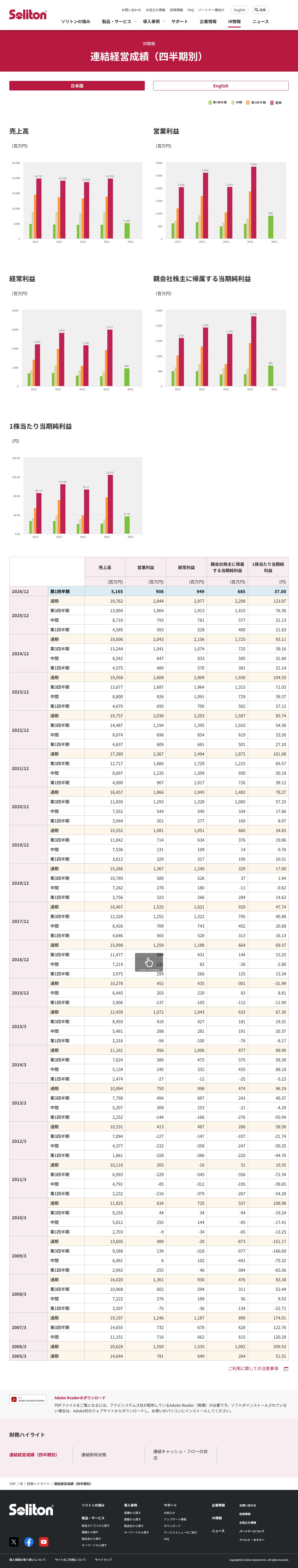 連結経営成績(四半期別) | 財務ハイライト | IR | 株式会社ソリトンシステムズ - 保存されたスクリーンショット