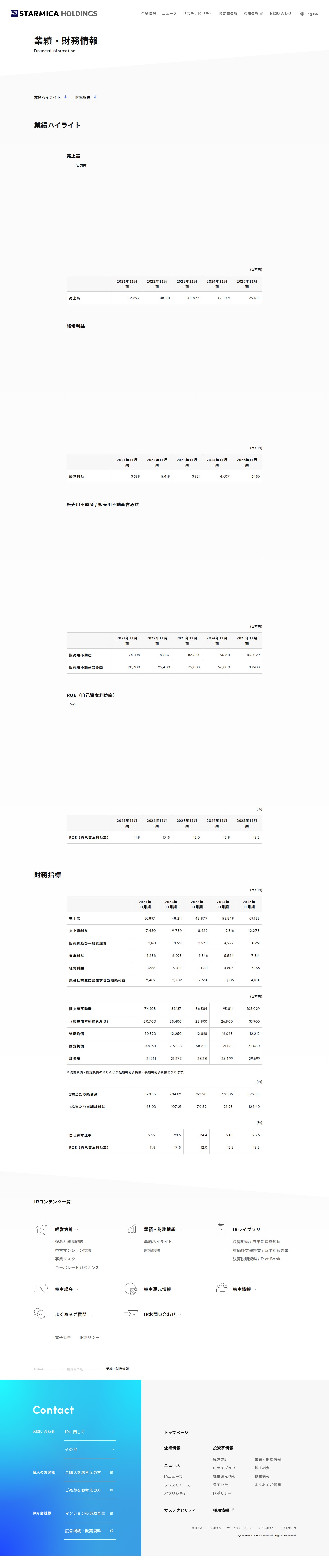 業績・財務情報 | 投資家情報 | スター・マイカ・ホールディングス株式会社 - 保存されたスクリーンショット